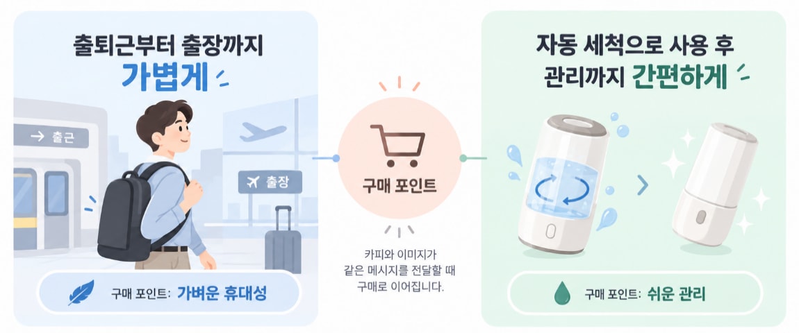 ‘출퇴근부터 출장까지 가볍게’와 ‘자동 세척으로 사용 후 관리까지 간편하게’ 카피를 같은 구매 포인트의 이미지와 연결한 예시