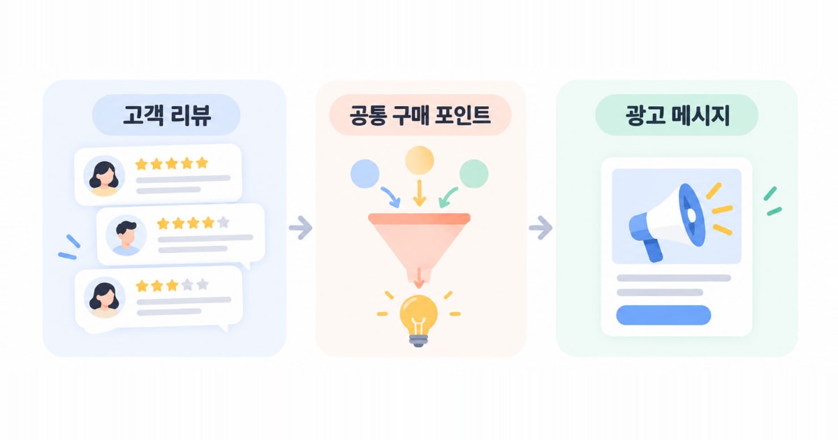 고객 리뷰에서 공통 구매 포인트를 찾아 광고 메시지로 정리하는 흐름을 나타낸 그림