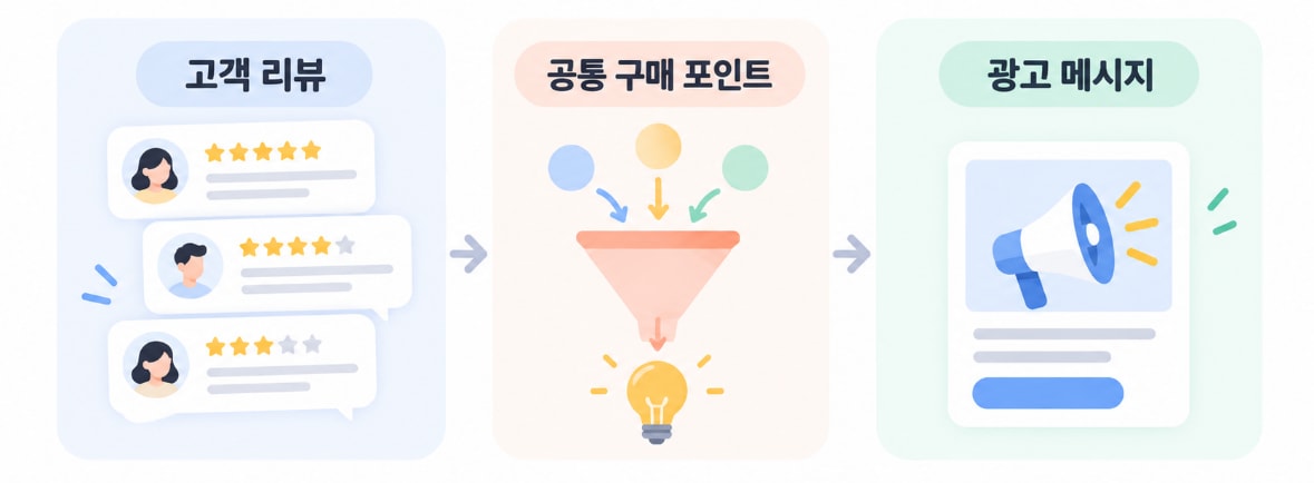 고객 리뷰에서 공통 구매 포인트를 찾아 광고 메시지로 정리하는 흐름을 나타낸 그림